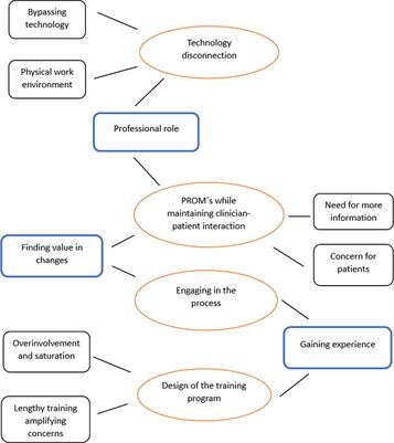 Bridging technology and care: integrating web-based PROMs in mental health services for refugees: a study on clinician training and technology adoption